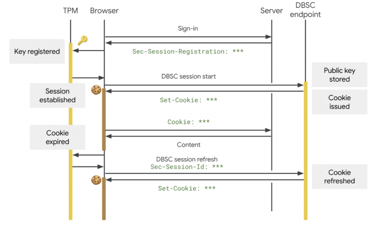 구글이 소개한 Device Bound Session Credentials 구조를 보여주는 공식 이미지