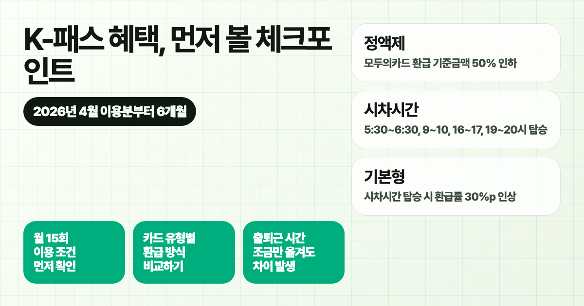K-패스 환급률 상향의 적용 기간, 시차시간, 카드 유형을 정리한 체크리스트 이미지