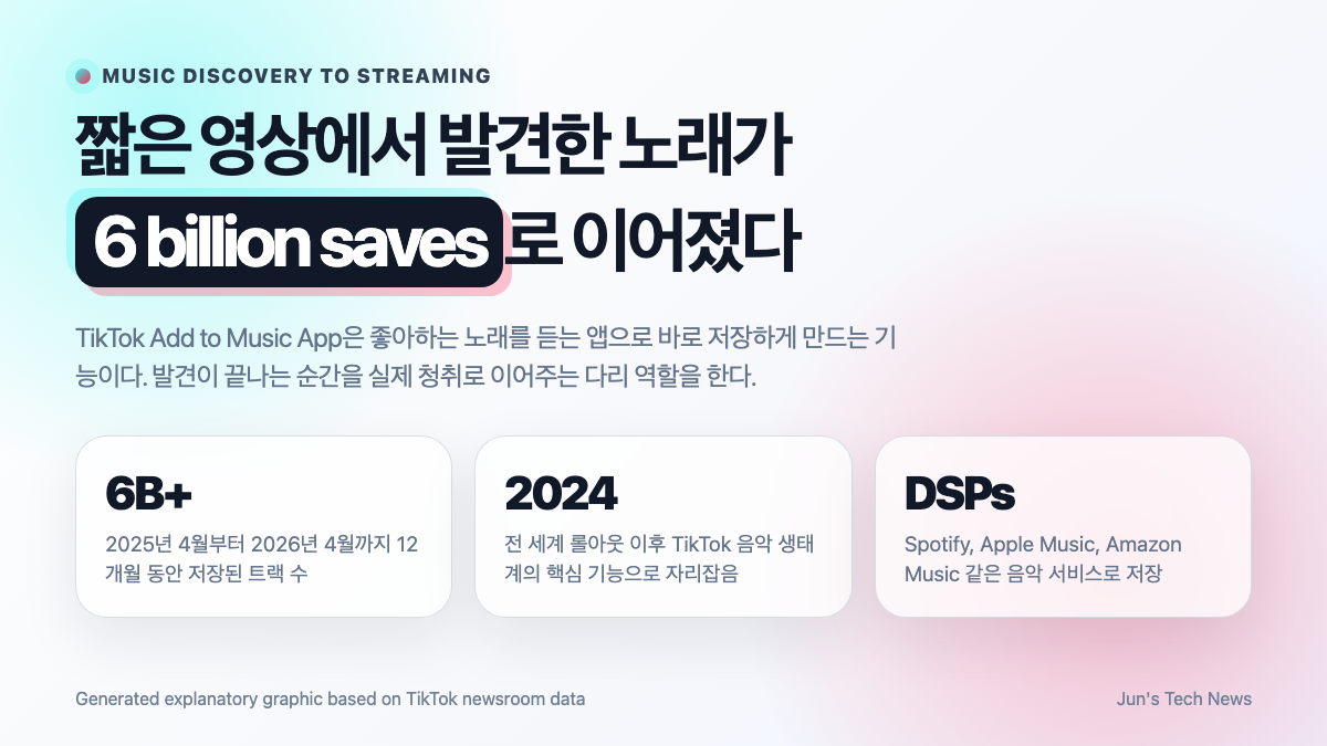 TikTok Add to Music App이 12개월 동안 60억 건 넘는 트랙 저장을 만들었다는 흐름을 설명한 인포그래픽