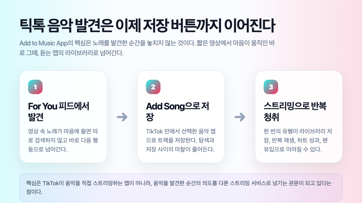 TikTok에서 노래를 발견하고 Add Song으로 저장한 뒤 스트리밍으로 이어지는 과정을 보여주는 인포그래픽