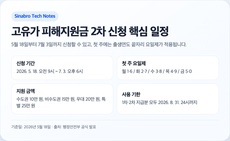 고유가 피해지원금 2차 신청 기간과 출생연도 끝자리 요일제 일정 요약