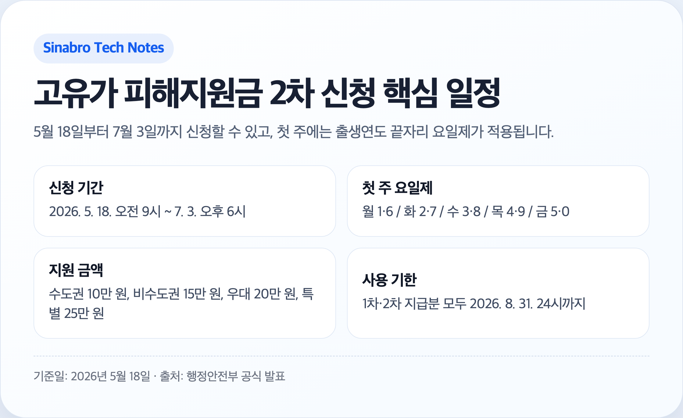 고유가 피해지원금 2차 신청 기간과 출생연도 끝자리 요일제 일정 요약
