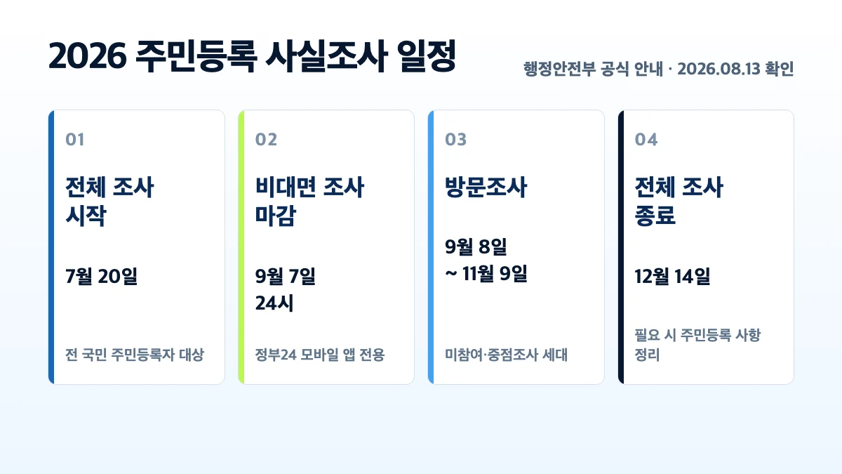 2026 주민등록 사실조사 방문조사와 비대면 조사 종료 일정