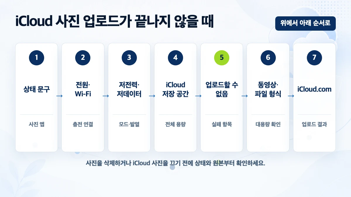 아이클라우드 사진 업로드 안됨 상태에서 확인할 7가지 순서
