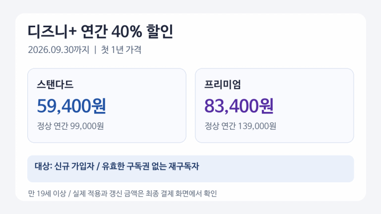 디즈니플러스 연간 40퍼센트 할인 대상과 스탠다드 5만 9400원, 프리미엄 8만 3400원 첫해 가격 요약 도식