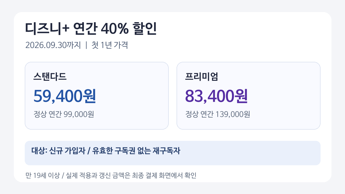 디즈니플러스 연간 40퍼센트 할인 대상과 스탠다드 5만 9400원, 프리미엄 8만 3400원 첫해 가격 요약 도식