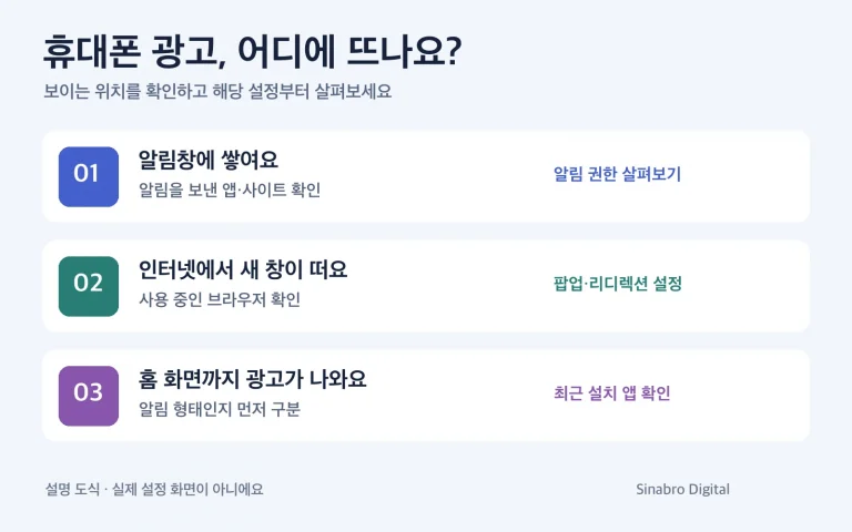 갤럭시 광고를 알림창, 인터넷 새 창, 홈 화면으로 구분해 확인할 설정을 연결한 설명 도식