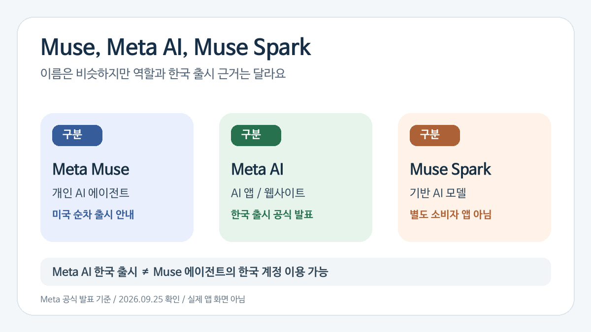 Meta Muse 에이전트, 한국 출시된 Meta AI 서비스, 두 서비스의 기반 모델 Muse Spark를 구분한 도식
