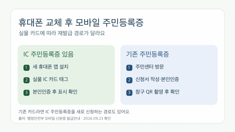 휴대폰 교체 후 모바일 주민등록증 재발급: IC 카드는 태그, 기존 카드는 주민센터 QR 안내