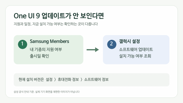 One UI 9 업데이트 미표시 시 Samsung Members의 기종별 일정과 갤럭시 설정의 설치 가능 여부를 순서대로 확인하는 도식