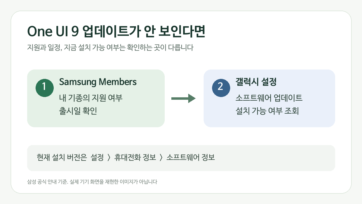One UI 9 업데이트가 안 보일 때: Samsung Members에서 기종별 지원과 출시일을 본 뒤 갤럭시 설정에서 업데이트를 확인하는 순서