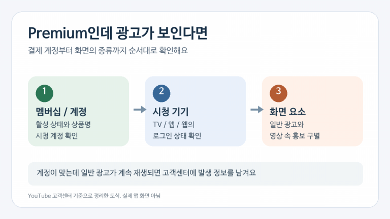 유튜브 프리미엄 광고가 보일 때 멤버십·계정, 시청 기기, 화면 요소를 순서대로 확인하는 도식