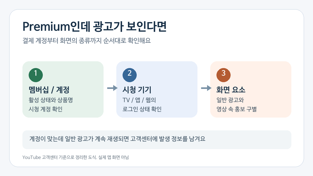유튜브 프리미엄 광고가 보일 때 멤버십·계정, 시청 기기, 화면 요소를 차례로 확인하는 3단계 흐름도